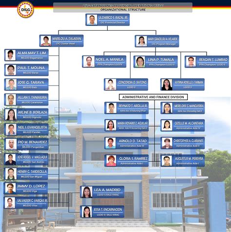 dilg barangay directory|Key Officials .